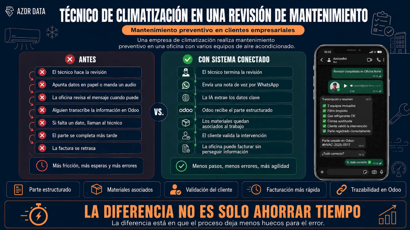 infografía sobre écnico de climatización usando WhatsApp para registrar un parte de trabajo