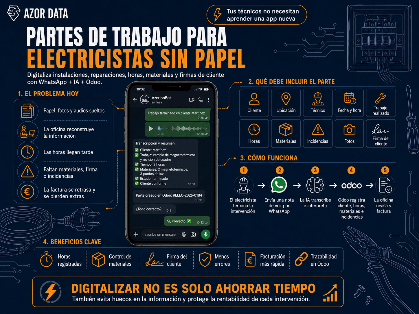 infografia de Electricista registrando un parte de trabajo desde WhatsApp conectado con Odoo