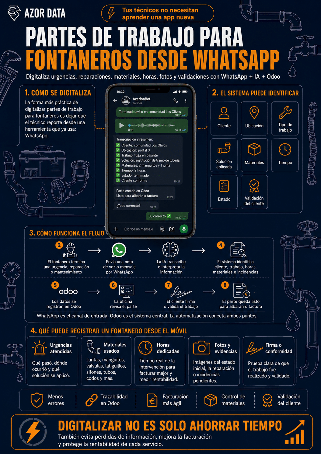 infografia de Fontanero registrando una urgencia desde WhatsApp después de una reparación