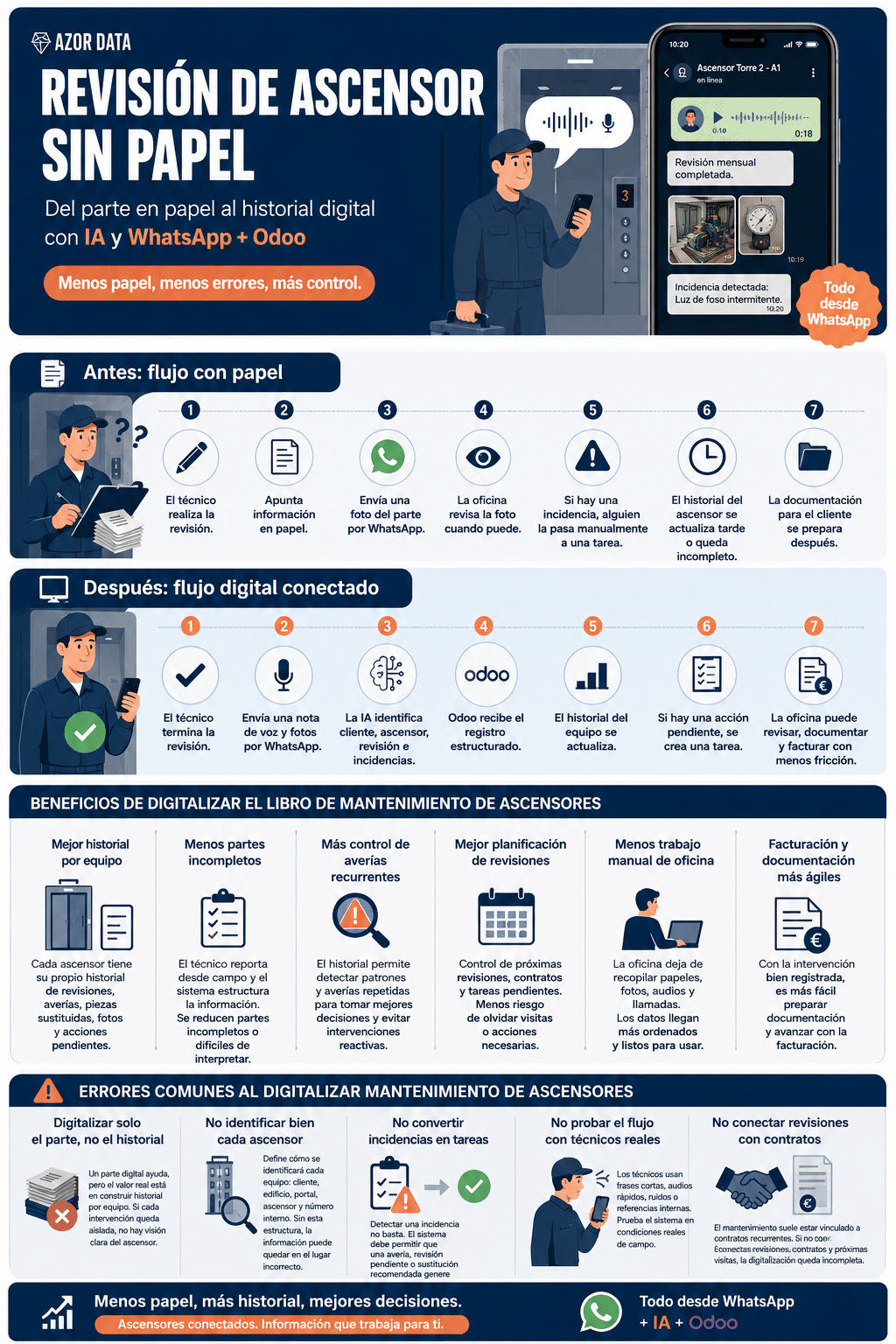 infografia de Técnico registrando el mantenimiento de ascensores desde WhatsApp conectado con Odoo