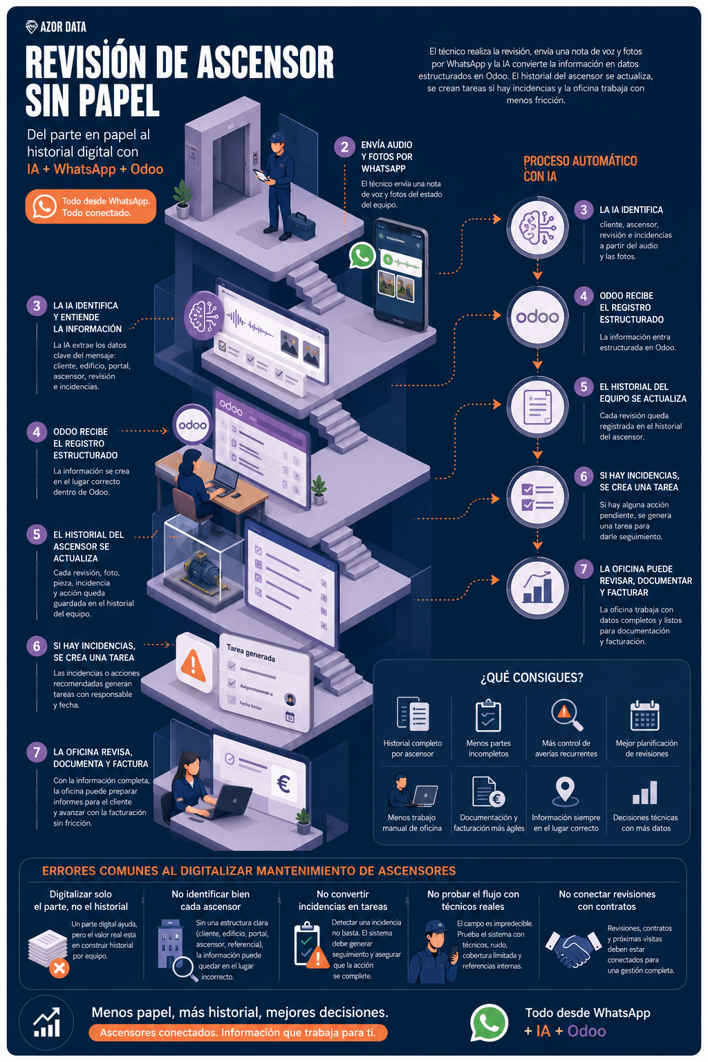 infografia sobre Técnico registrando mantenimiento de maquinaria industrial desde WhatsApp conectado con Odoo