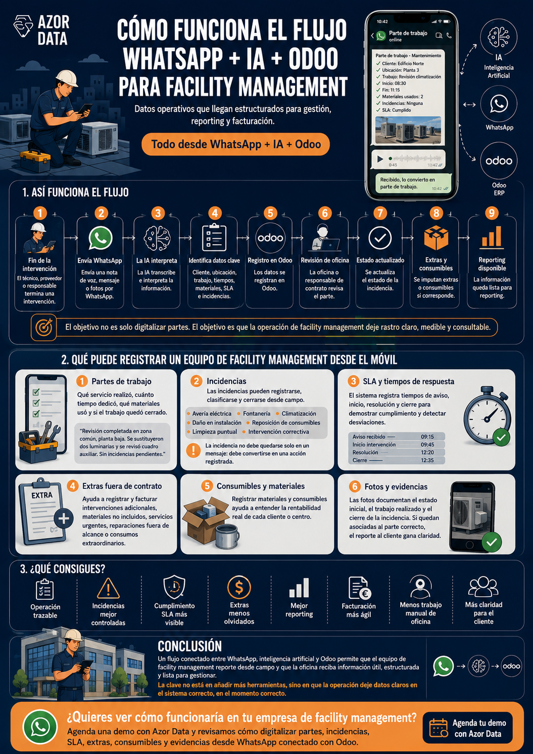 infografia sobre Técnico de facility management registrando partes y SLA desde WhatsApp conectado con Odoo