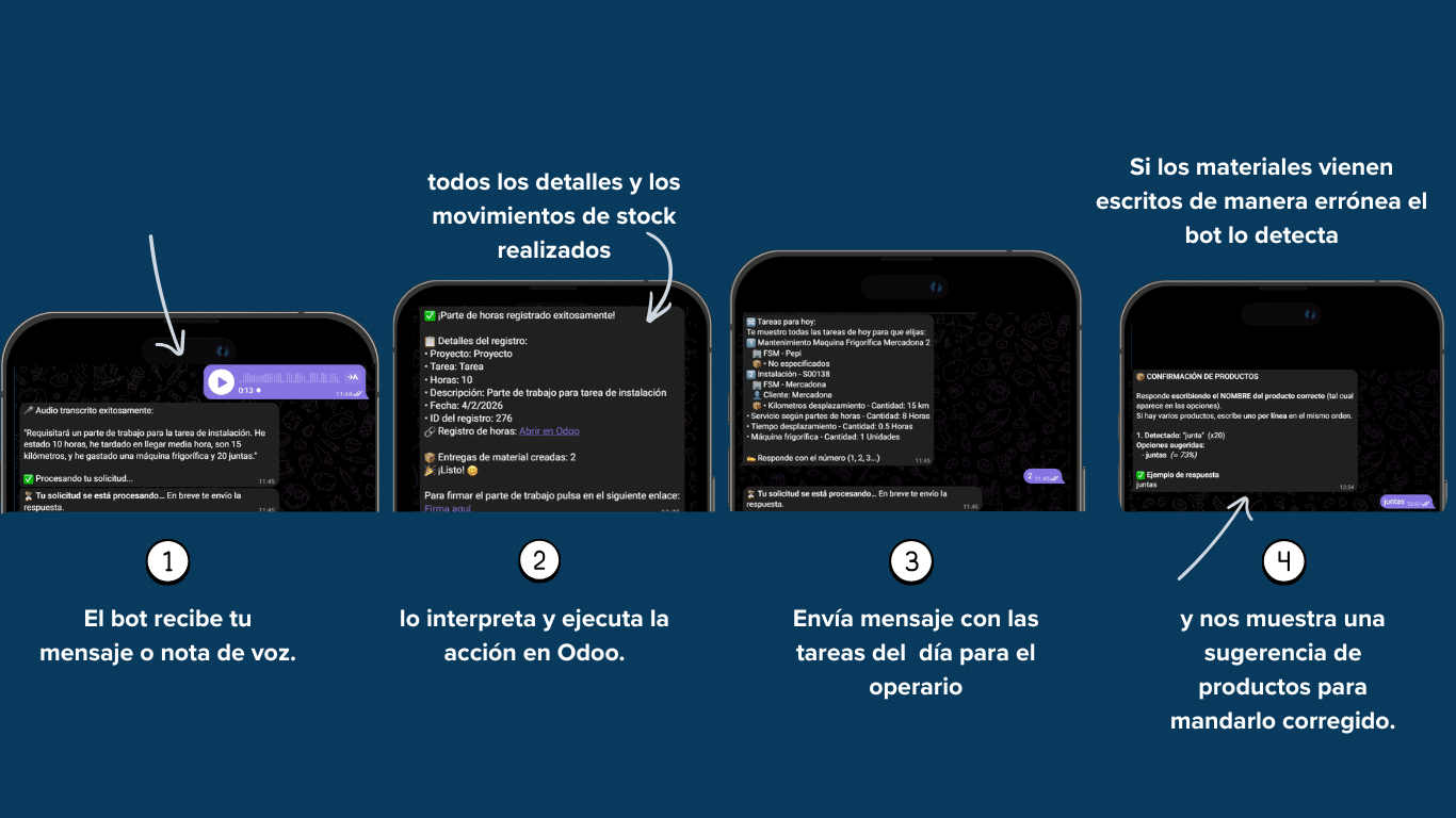flujo de whatsapp del funcionamiento de un bot
